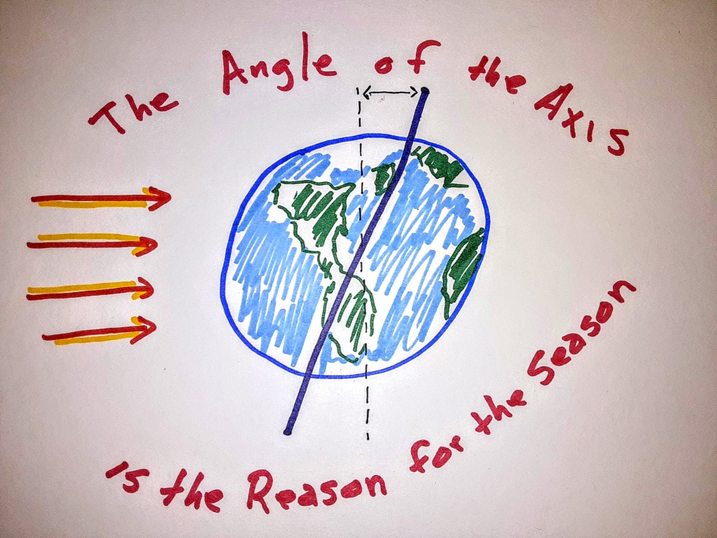 The angle of the axis is the reason for the season.